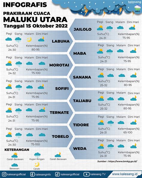 Infografis Prakiraan Cuaca Maluku Utara Tanggal Oktober Kalesang