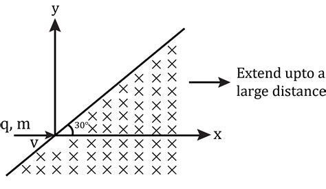 A Charge Moving With Velocity In X Direction Is Subjected To A Field