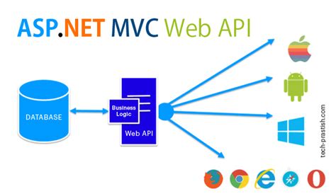 Aspnet Mvc Web Api Tech Prastish