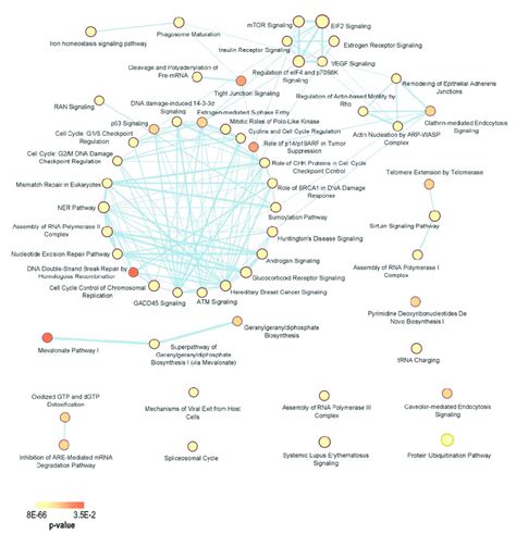 Canonical Pathway Enrichment Analysis Involving Oc Fitness Genes Using Download Scientific