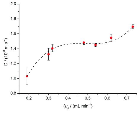 Effect Of The Flow Velocity On The Measured Diffusion Coefficients Of