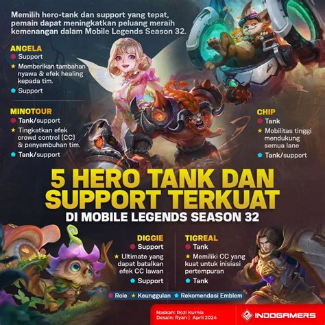 5 Hero Tank Dan Support Terkuat Untuk Push Rank Di Meta Season 32