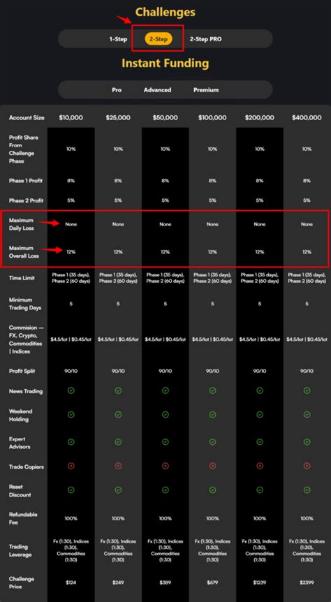 Forex Prop Firm No Daily Drawdown And 12 Max Drawdown In 2 Step