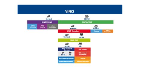 Le Groupe VINCI SDEL Transport Services