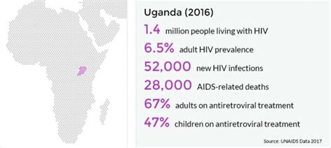 Hiv Prevalence In Uganda Equip Health