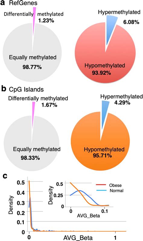 Distribution Of Hypo And Hyper Methylated Cpg Sites A The Ratio Of