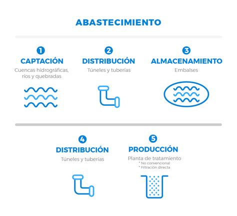 Sistemas De Abastecimiento