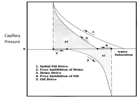 Laboratory Determination Of Wettability Fundamentals Of Fluid Flow In