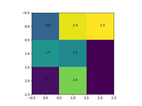 Python Matplotlib How To Plot Heatmap With Values Onelinerhub