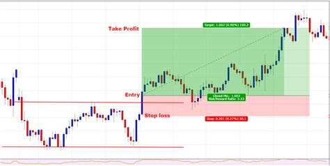 Ultimate 4 Step Support And Resistance Trading Strategy