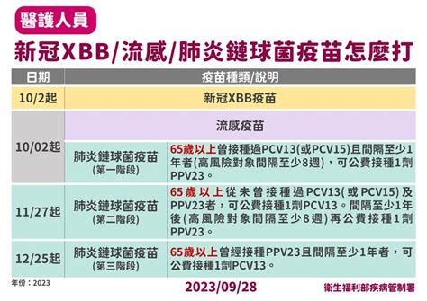 Xbb國慶連假後10／11全民開打！3款疫苗「各年齡施打時間」6圖1次看懂 祝你健康 三立新聞網 Healthsetncom