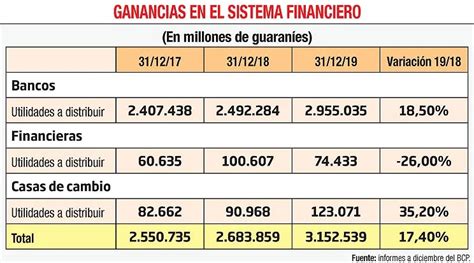 Las Utilidades De Bancos Crecieron El A O Pasado Seg N El Bcp