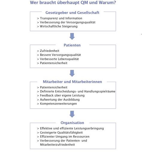 Warum ist Qualitätsmanagement im Sozial und Gesundheitswesen wichtig