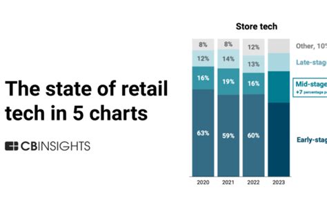 Retail tech in 5 charts: 2023 - CB Insights Research