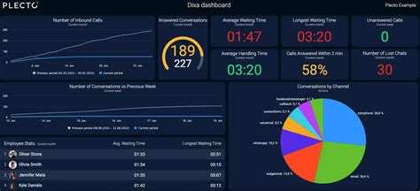 Top Kpis Every Saas Company Should Monitor In Techyv