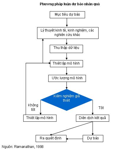 Tổng hợp 88 hình về các mô hình nghiên cứu định lượng daotaonec