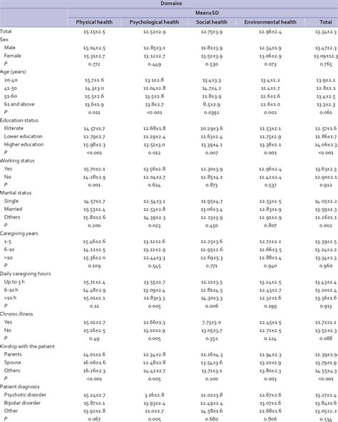 Comparison Of The WHOQOL BREF Mean Scores In Four Domains According To