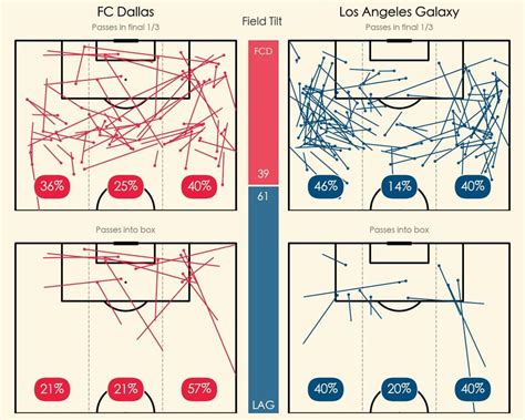 Estatísticas De La Galaxy X Fc Dallas - FC Dallas vs LA Galaxy: Highlights, stats and quote sheet