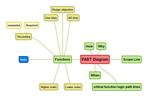 FAST Diagram as Defined in SAVE International® A crystal clear definition