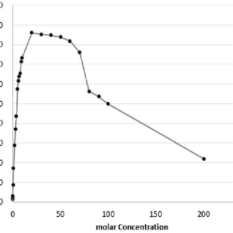 Signal Intensity Curve For Molar Concentration Mmolℓ Download Scientific Diagram