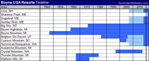 Boyne Usa Resorts History