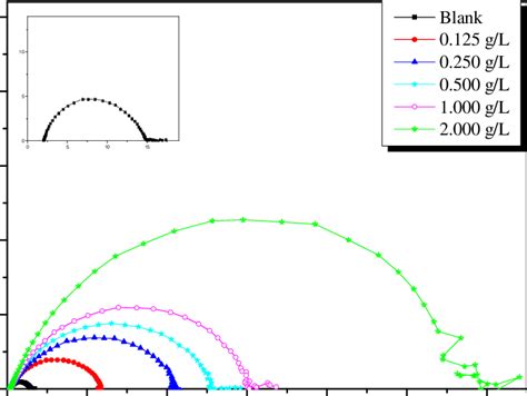 Nyquist Diagrams For Mild Steel In M Hcl Containing Different