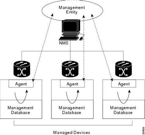 SNMP Cisco