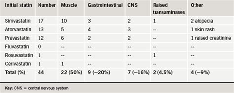 Managing Patients With Statin Intolerance A Retrospective Study