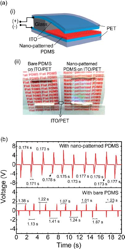 A I Schematic Illustration Of The Nano Patterned Pdms Based