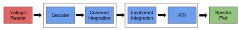 Developer Manual Signal Chain Sistema de Gestión de Proyectos JRO