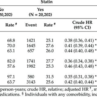 Incidence And HRs Of Viral Infection By Age Group And Sex In Patients