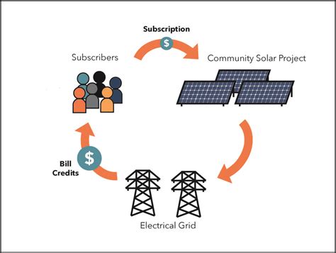 National Community Solar Programs Tracker Institute For Local Self Reliance