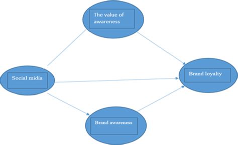 Figure 1 From El Impacto De Las Actividades Percibidas De Marketing En Redes Sociales Sobre La