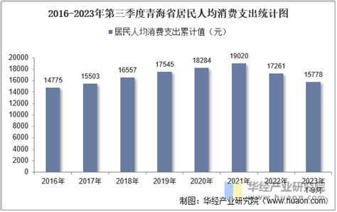 2023年第三季度青海省居民人均可支配收入和消费支出情况统计华经情报网华经产业研究院