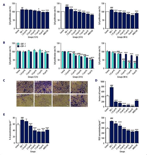 Cell Proliferation Of Sdf 1 10 Ngml Induced Smmc 7721 Cells Treated