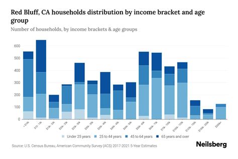 Red Bluff Ca Median Household Income By Age 2024 Update Neilsberg