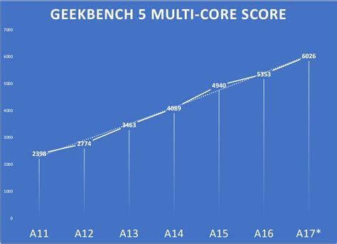 How the A17 Bionic chip will take the iPhone 15 Pro to the next level ...