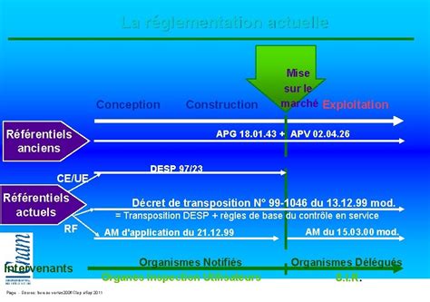 REGLEMENTATION DES EQUIPEMENTS SOUS PRESSION Equipements Conventionnels