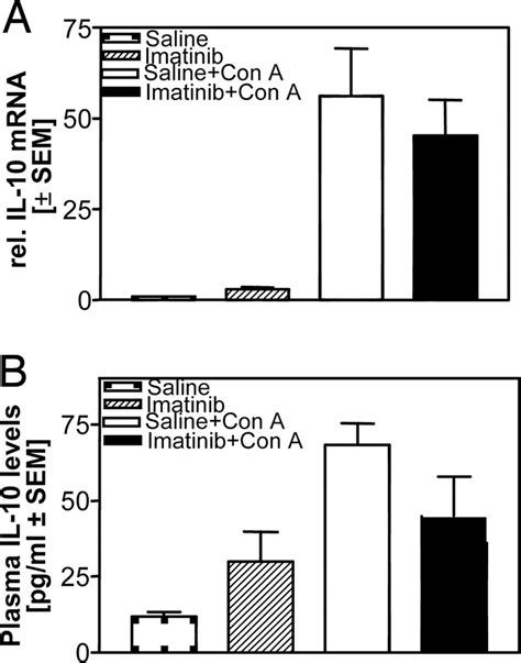 The kinase inhibitor imatinib mesylate inhibits TNF α production in