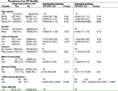 Table 4 From The Prevalence And Correlates Of Sexually Transmitted