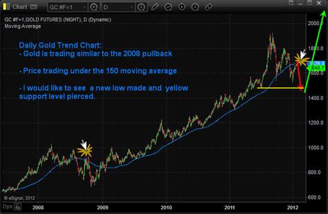 Gold Trend Forecast for 1st Quarter of 2012 - Gold & Silver Stocks ...