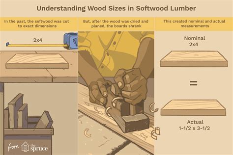 Understanding Actual Vs Nominal Sizes In Lumber