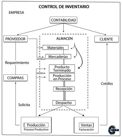 Diagrama De Flujo Para Control De Inventarios Ejemplo De Dia