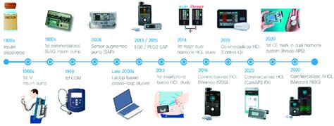 Technological evolution in diabetes therapy. | Download Scientific Diagram