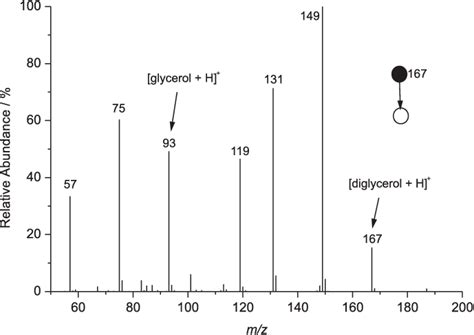 Esi Ms Ms Experiment With The Ion Of M Z For A Complete