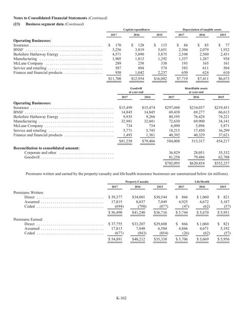 Berkshire Hathaway 2017 annual report - aj - Page 134 | Flip PDF Online ...