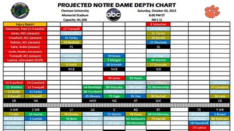 Projected Notre Dame Depth Chart Vs Clemson One Foot Down