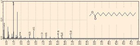 Mass Spectrum Of Hexadecanoic Acid Methyl Ester Fig 4 Shows The Mass