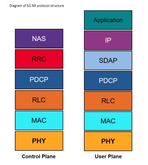 Nr Protocol Stack Architecture Huawei Enterprise Support Community