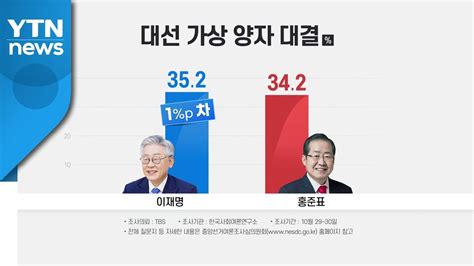 이재명 윤석열·홍준표와 양자 대결에서 모두 초접전 Ytn Youtube